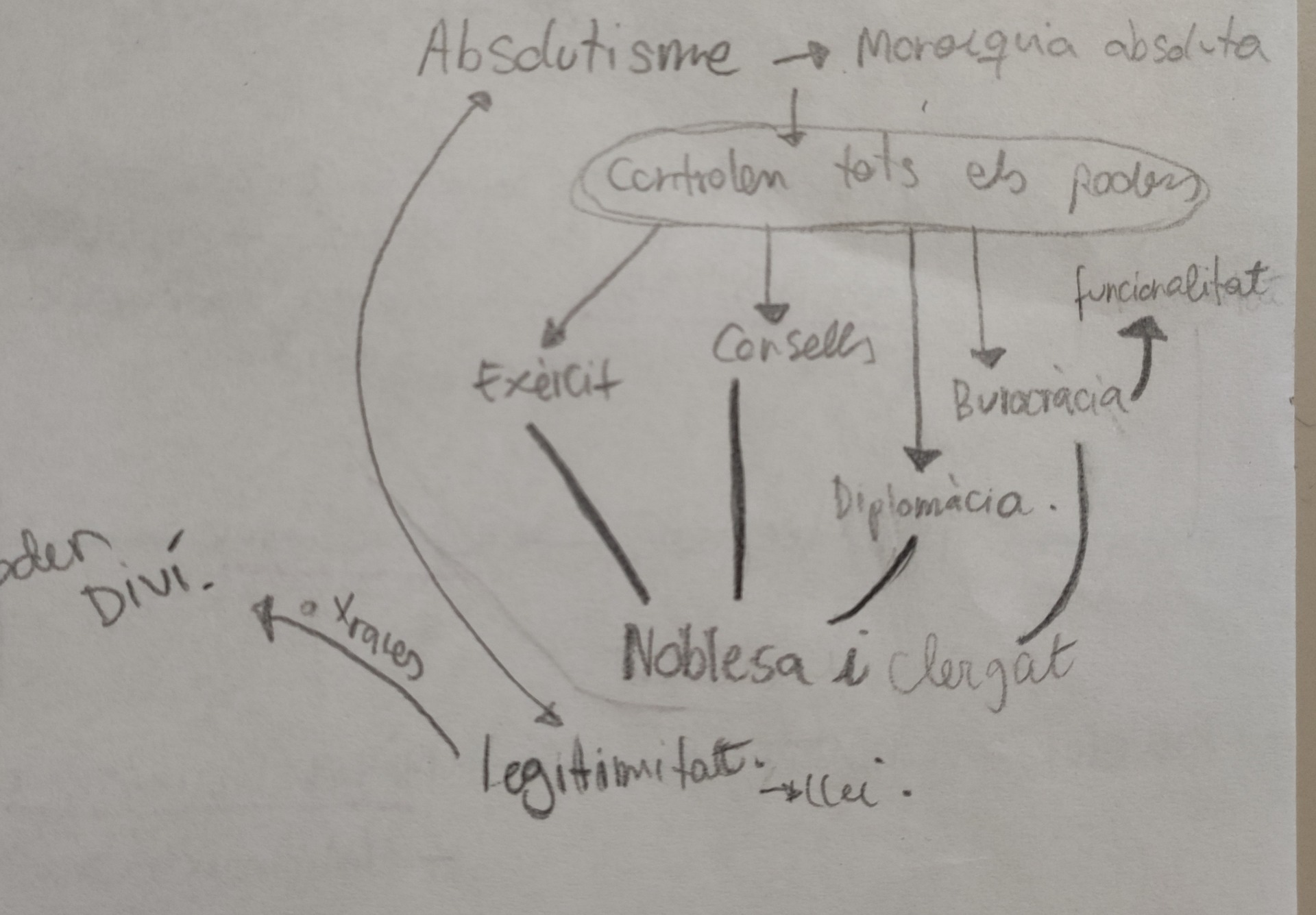 Imatge 3 : Esquema realitzat a classe